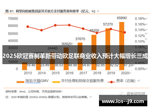 2025欧冠赛制革新带动欧足联商业收入预计大幅增长三成 2025欧冠赛制革新带动欧足联商业收入预计大幅增长三成