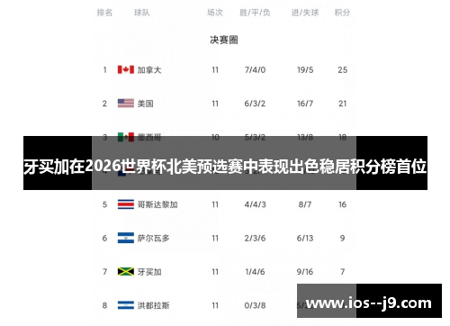 牙买加在2026世界杯北美预选赛中表现出色稳居积分榜首位